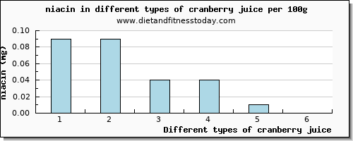 cranberry juice niacin per 100g